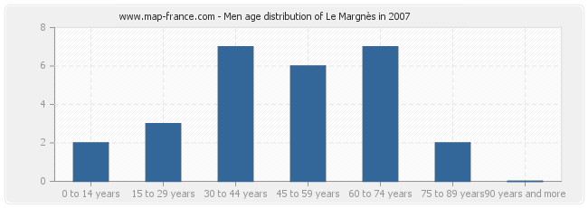 Men age distribution of Le Margnès in 2007